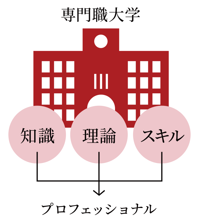 新しい大学制度「専門職大学」。