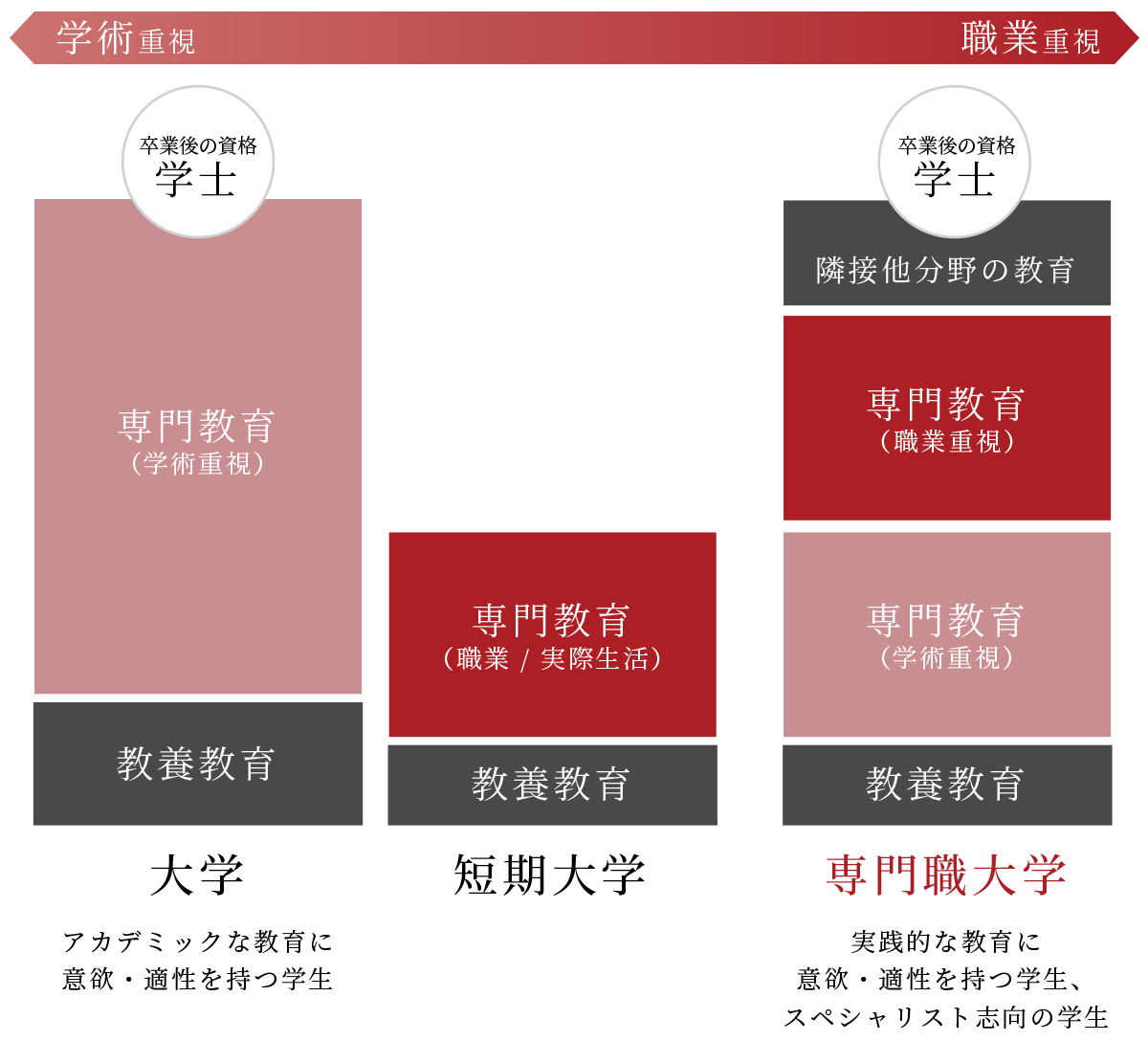 従来の大学との違い