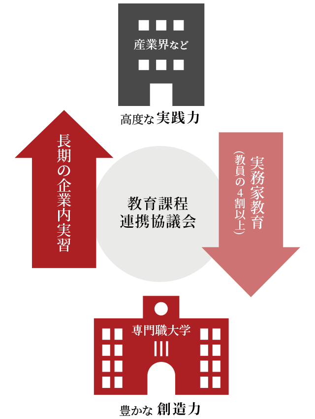 ビジネスの現場で培う高度な実践力