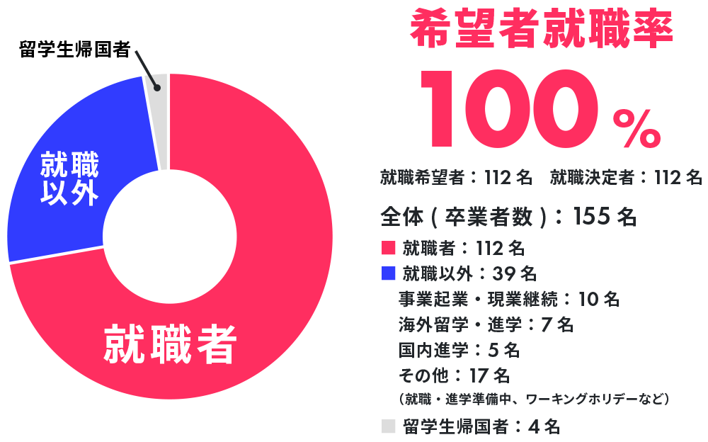 卒業後の進路内訳