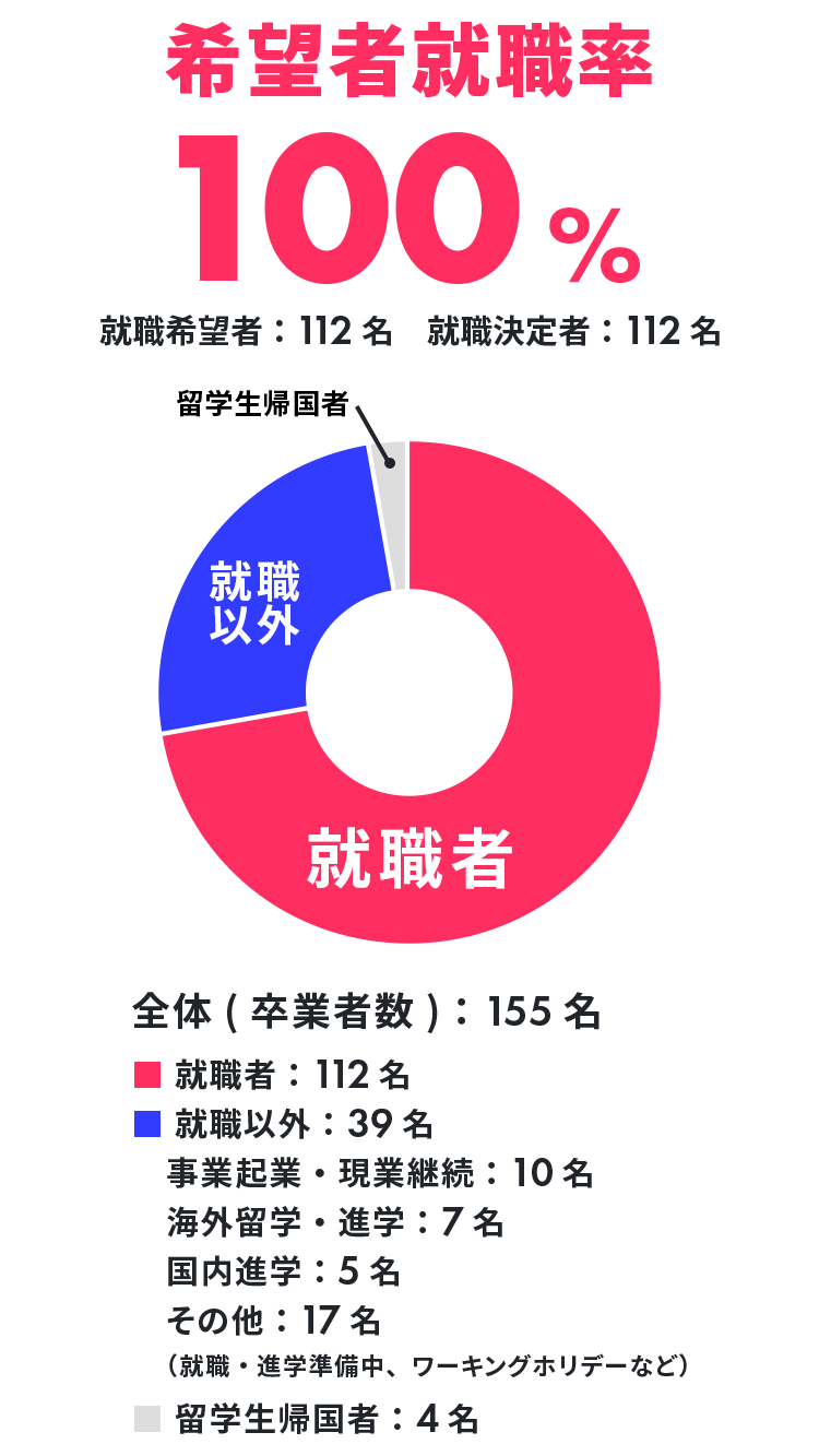 卒業後の進路内訳