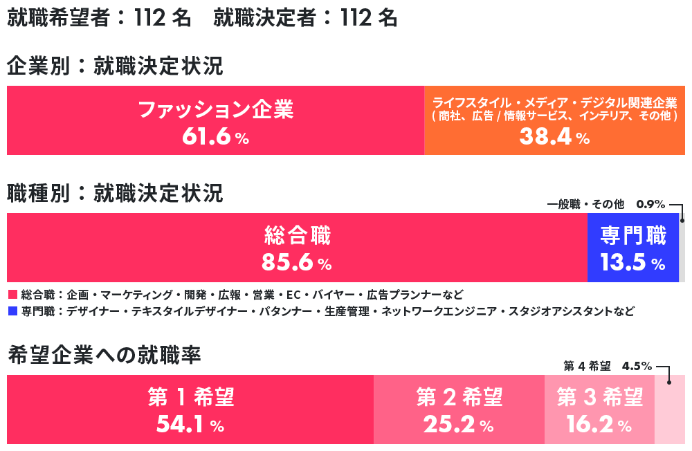 就職者の内訳