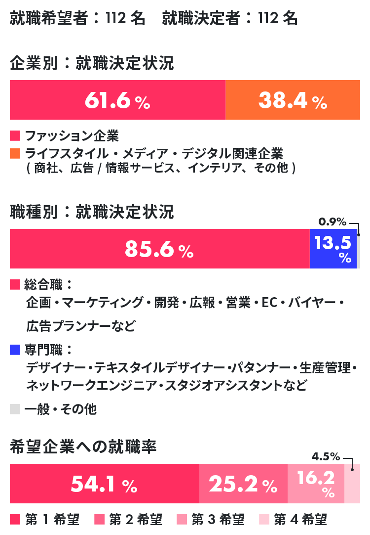 就職者の内訳