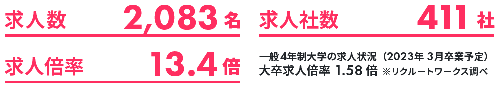 本学の求人状況