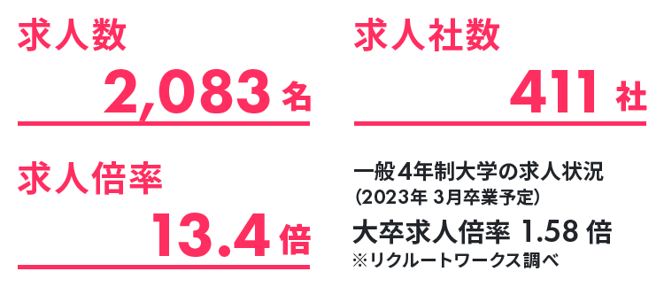 本学の求人状況