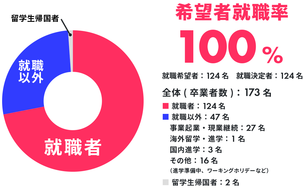 卒業後の進路内訳