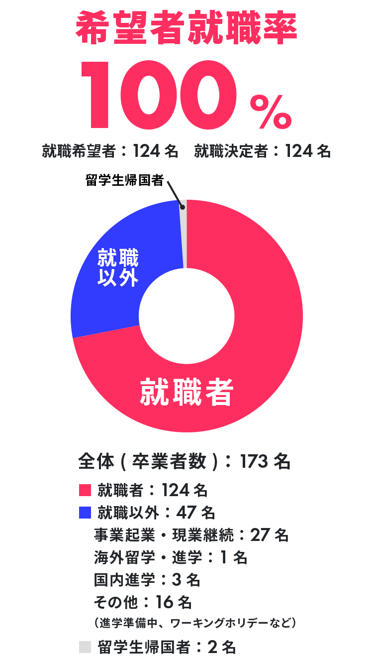 卒業後の進路内訳