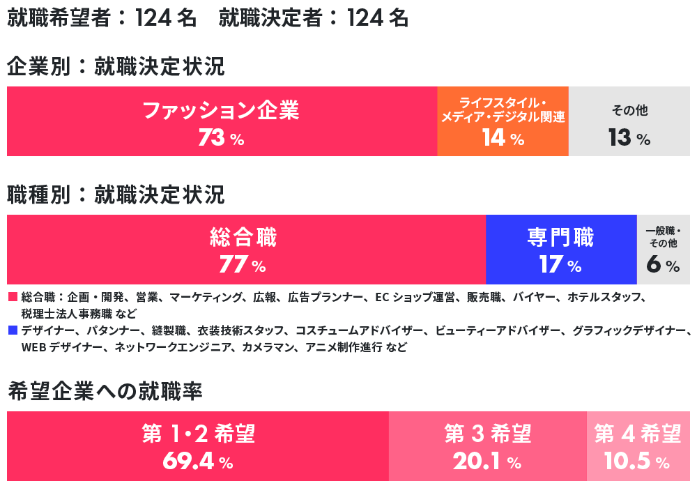 就職者の内訳