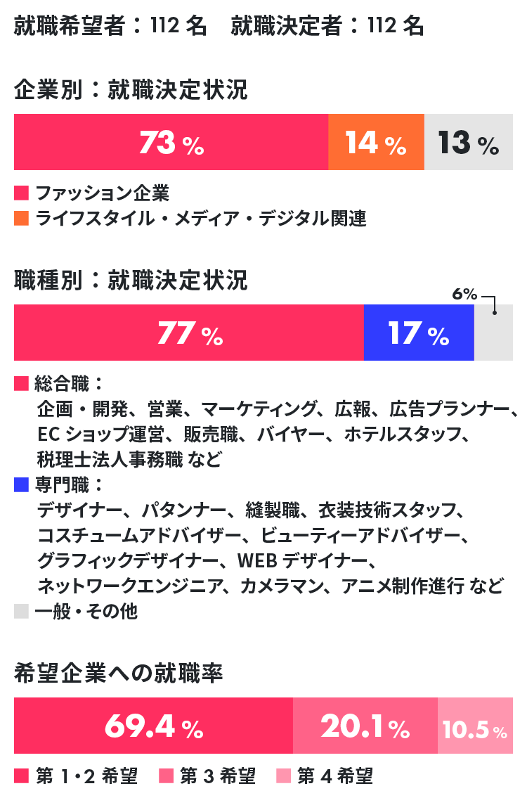 就職者の内訳